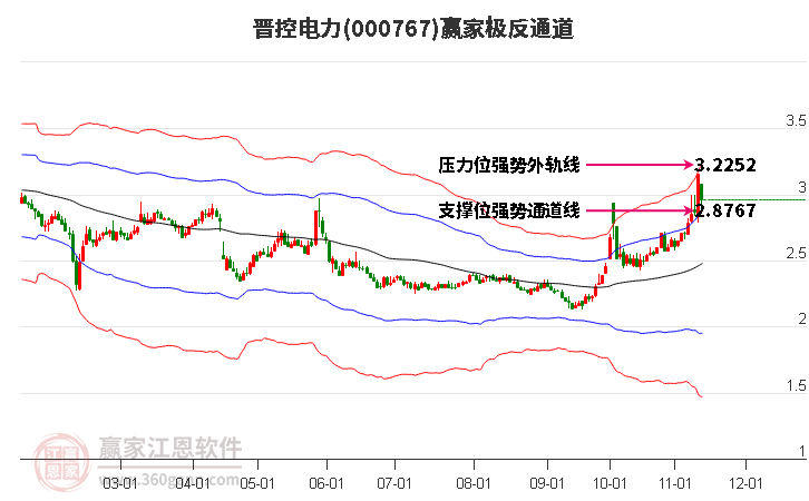 000767晋控电力赢家极反通道工具