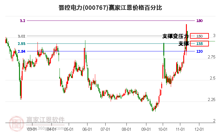 000767晋控电力江恩价格百分比工具