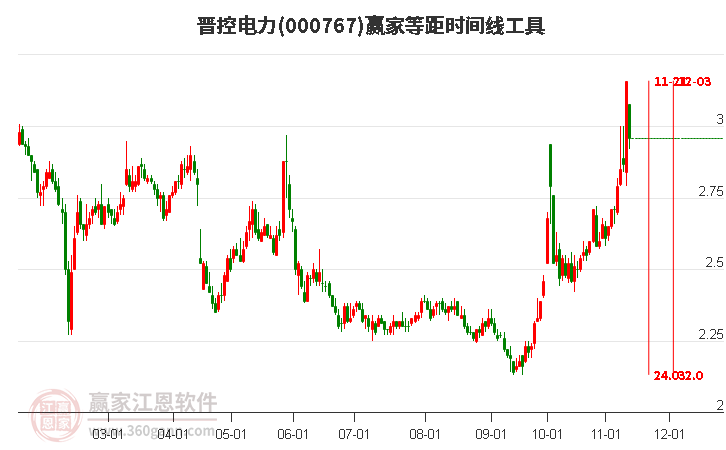 000767晋控电力等距时间周期线工具