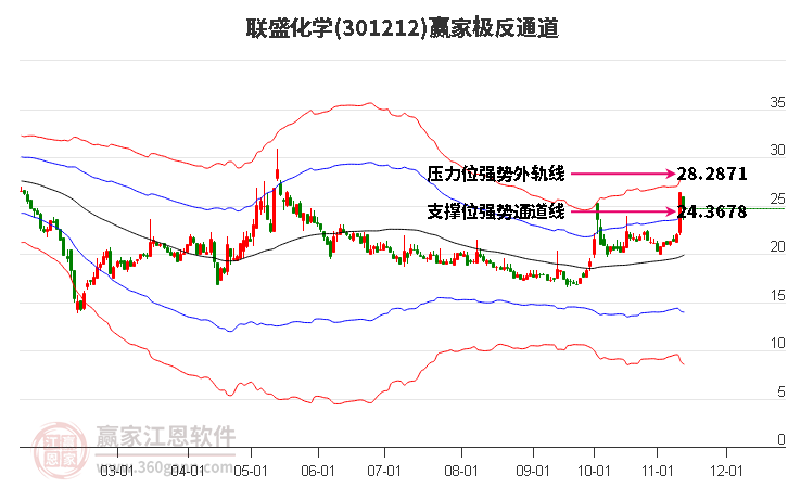 301212联盛化学赢家极反通道工具