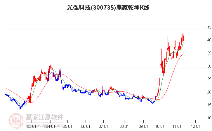 300735光弘科技赢家乾坤K线工具