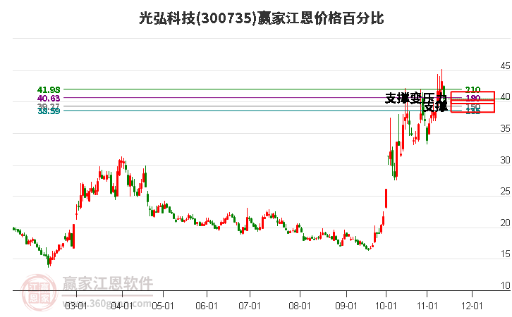 300735光弘科技江恩价格百分比工具