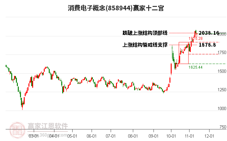 858944消費電子贏家十二宮工具