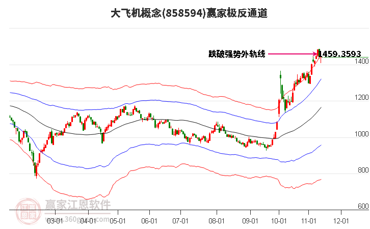 858594大飛機贏家極反通道工具