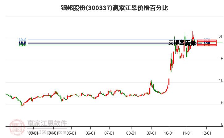 300337銀邦股份江恩價格百分比工具