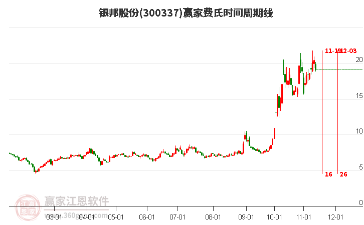 300337銀邦股份費氏時間周期線工具