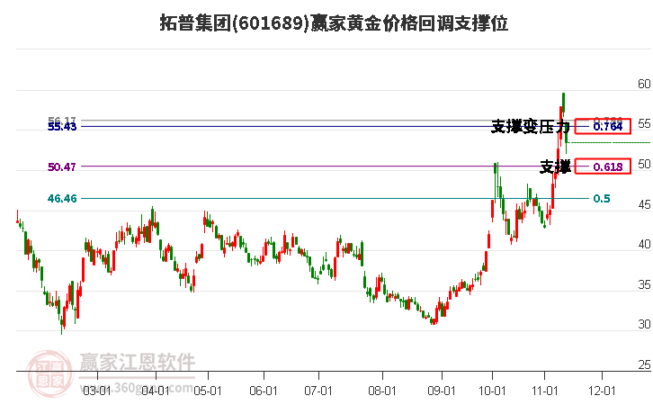 601689拓普集團黃金價格回調(diào)支撐位工具 601689拓普集團黃金價格回調(diào)支撐位工具