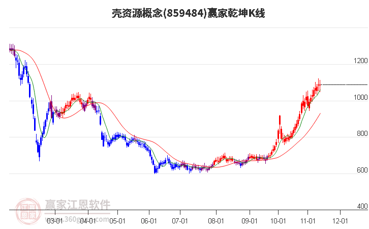 859484壳资源赢家乾坤K线工具