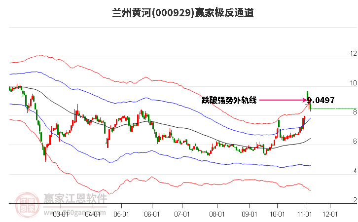 000929兰州黄河赢家极反通道工具