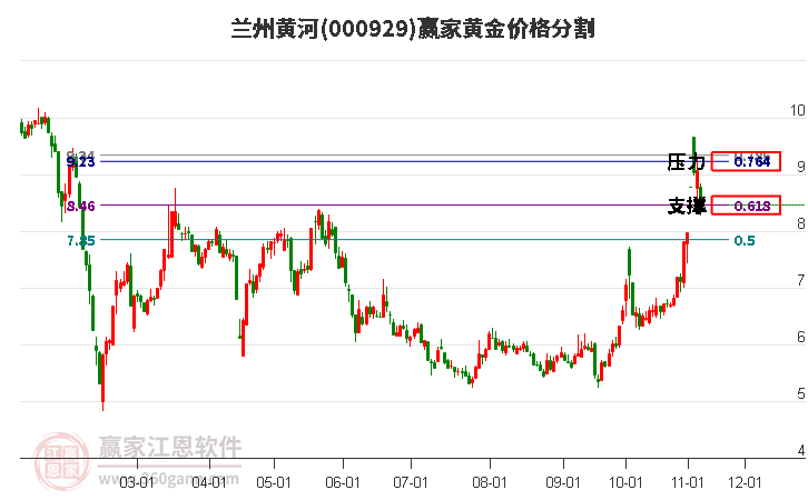 000929兰州黄河黄金价格分割工具