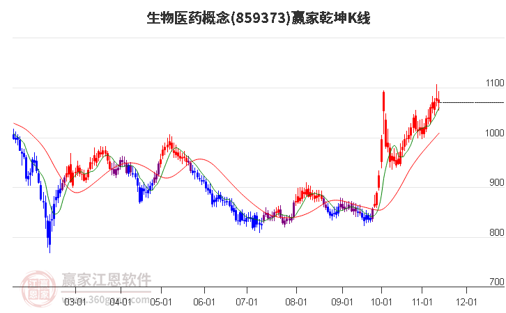 859373生物医药赢家乾坤K线工具