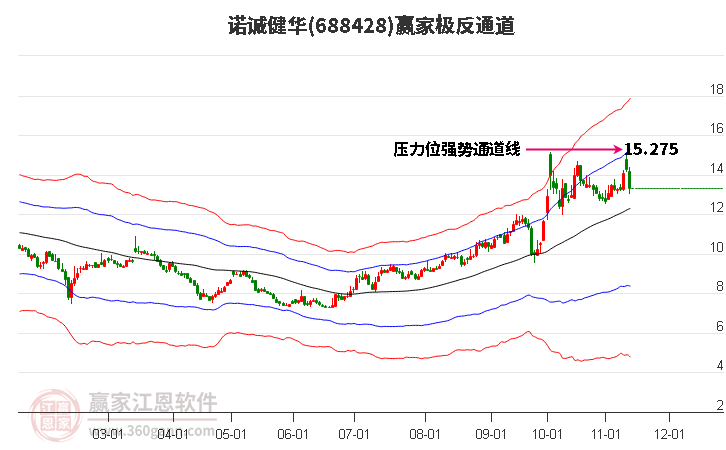 688428诺诚健华赢家极反通道工具