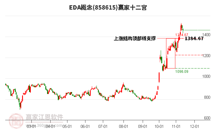 858615EDA赢家十二宫工具