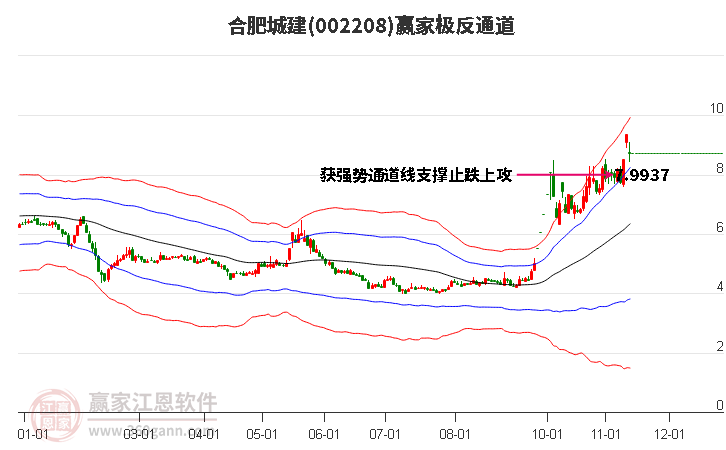 002208合肥城建赢家极反通道工具