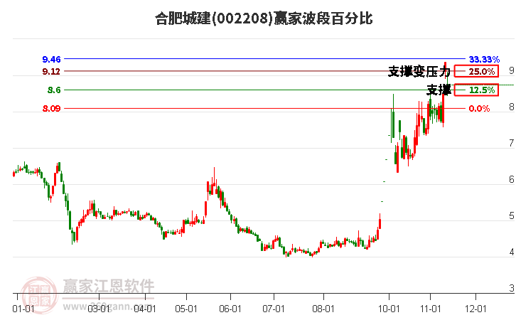 002208合肥城建波段百分比工具