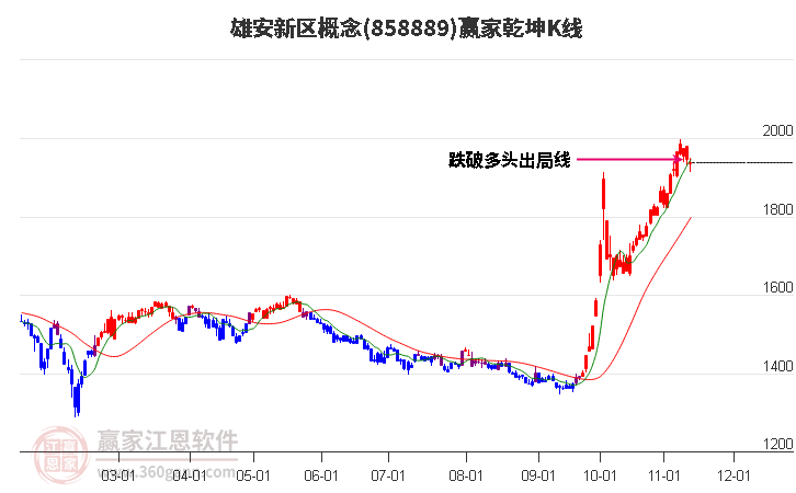 858889雄安新区赢家乾坤K线工具