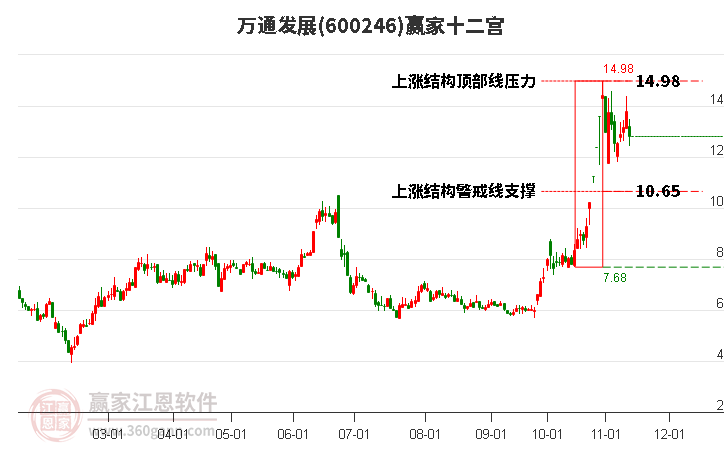 600246萬(wàn)通發(fā)展贏家十二宮工具