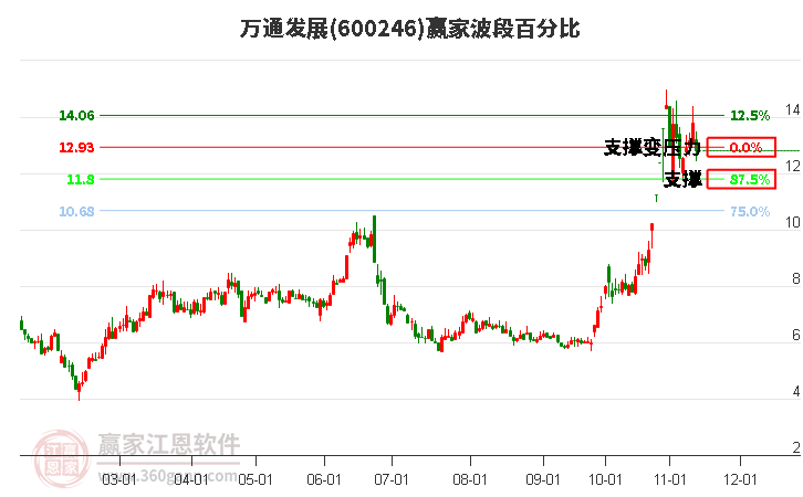 600246萬(wàn)通發(fā)展波段百分比工具