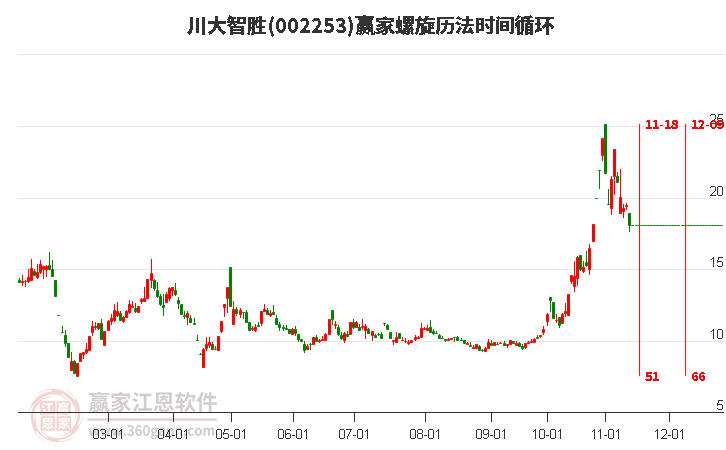 002253川大智胜螺旋历法时间循环工具