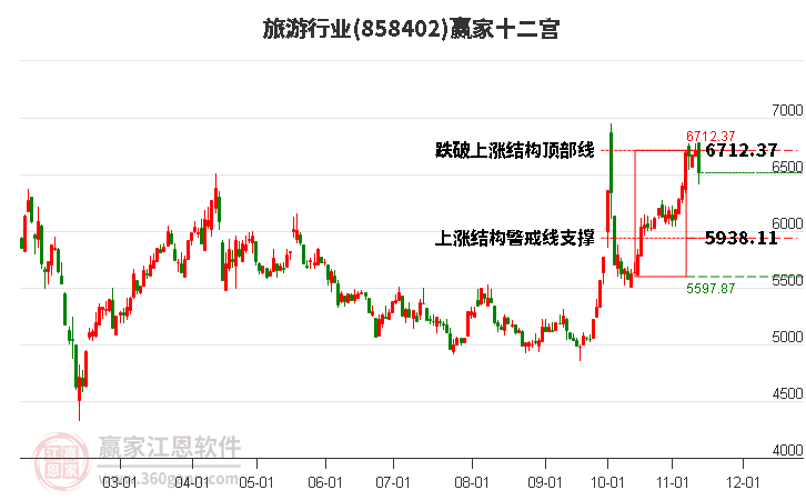 858402旅游赢家十二宫工具