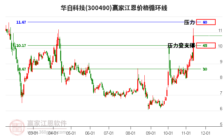 300490华自科技江恩价格循环线工具