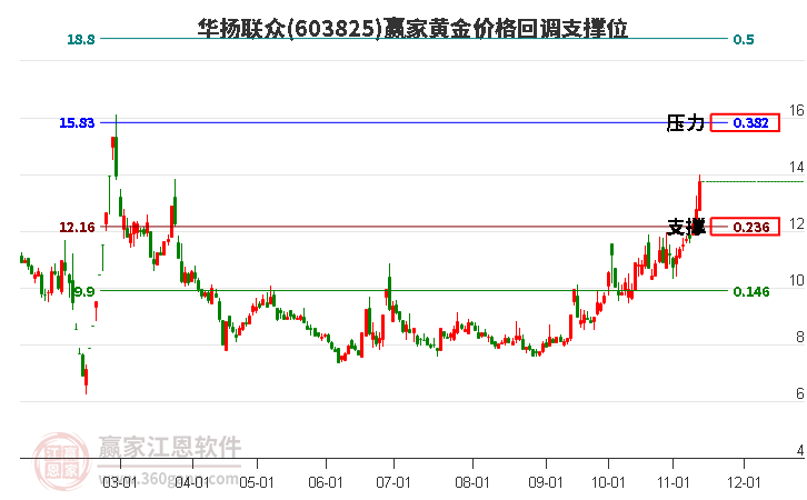 603825华扬联众黄金价格回调支撑位工具