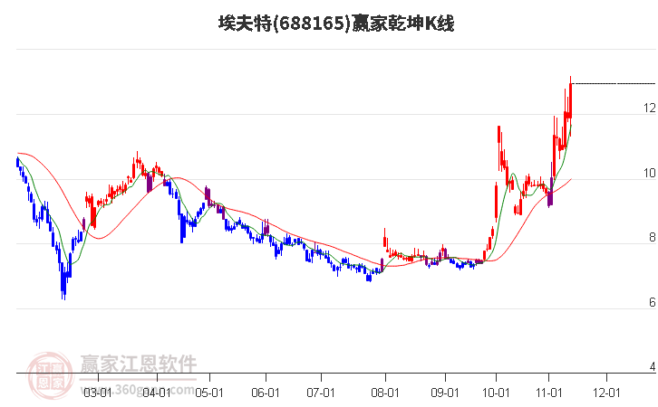 688165埃夫特贏家乾坤K線工具