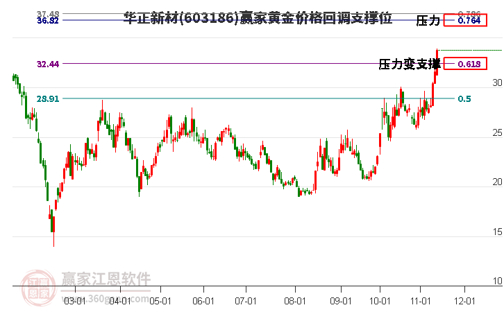 603186華正新材黃金價格回調(diào)支撐位工具