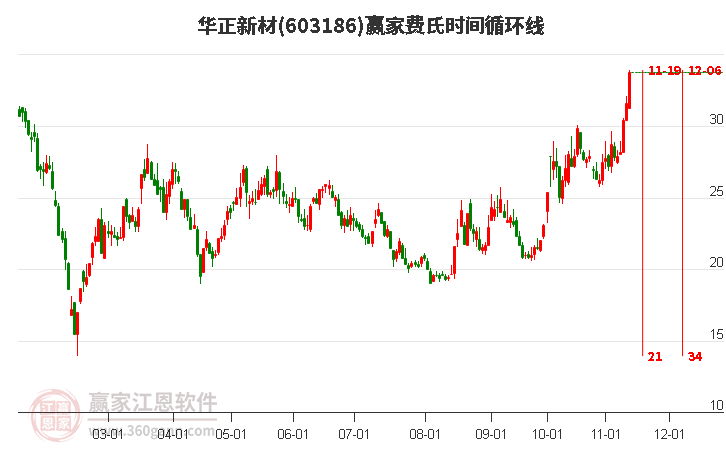 603186華正新材費氏時間循環(huán)線工具