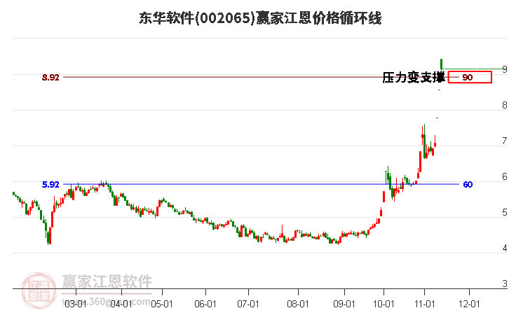 002065東華軟件江恩價格循環(huán)線工具