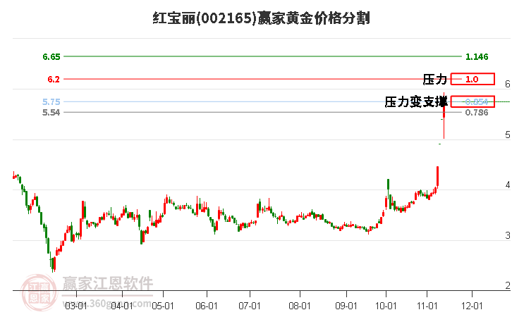 002165红宝丽黄金价格分割工具