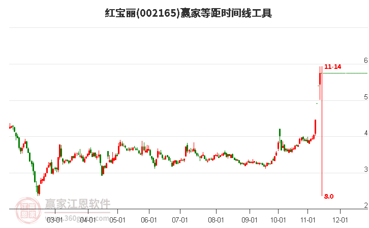 002165红宝丽等距时间周期线工具