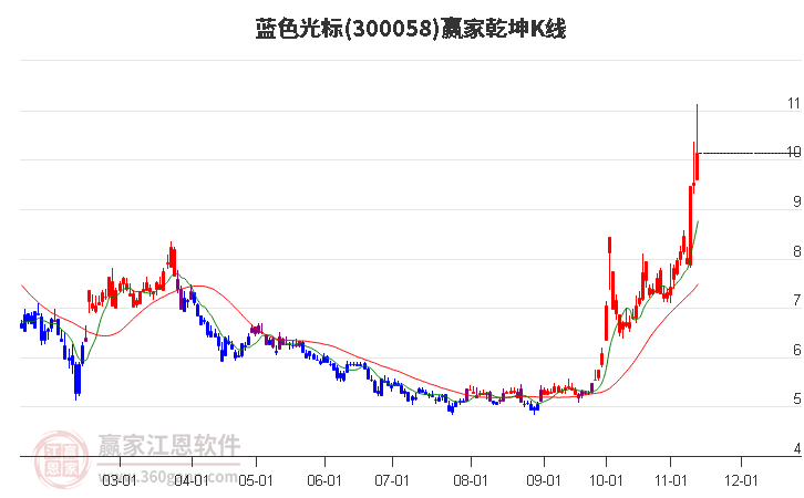 300058蓝色光标赢家乾坤K线工具