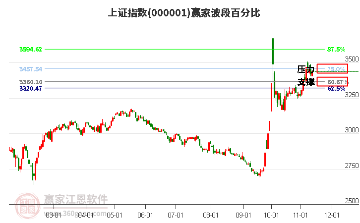 滬指贏家波段百分比工具