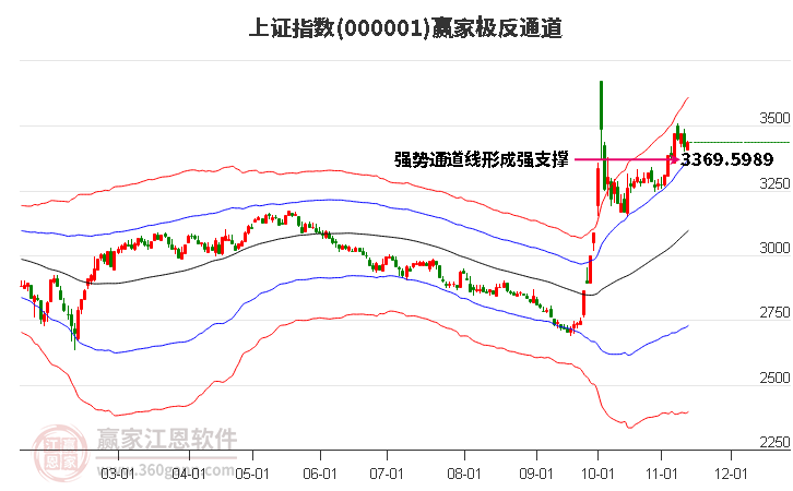 滬指贏家極反通道工具