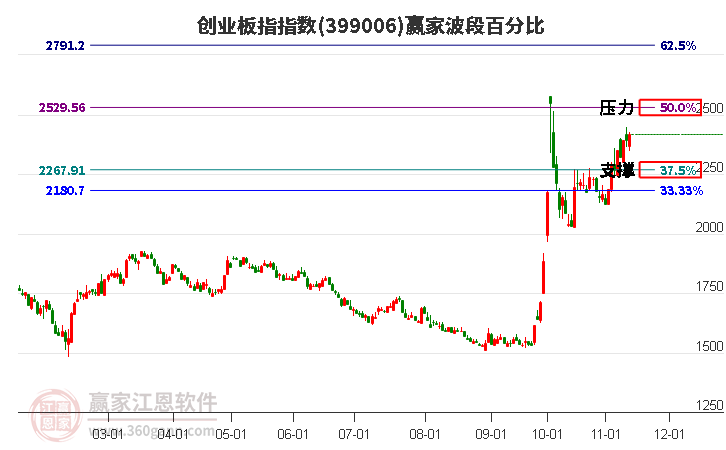 创业板指赢家波段百分比工具