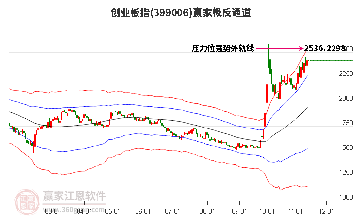 399006创业板指赢家极反通道工具