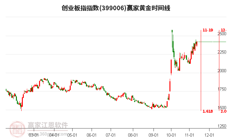 创业板指赢家黄金时间周期线工具