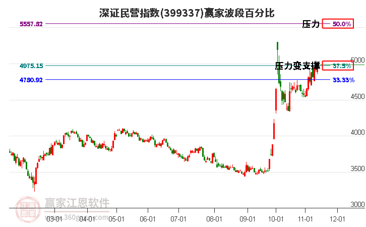 深证民营指数赢家波段百分比工具