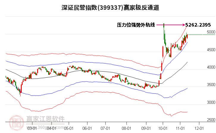 399337深证民营赢家极反通道工具