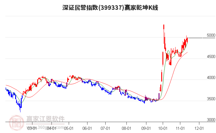 399337深证民营赢家乾坤K线工具