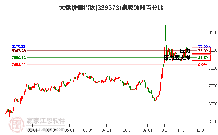 大盘价值指数赢家波段百分比工具