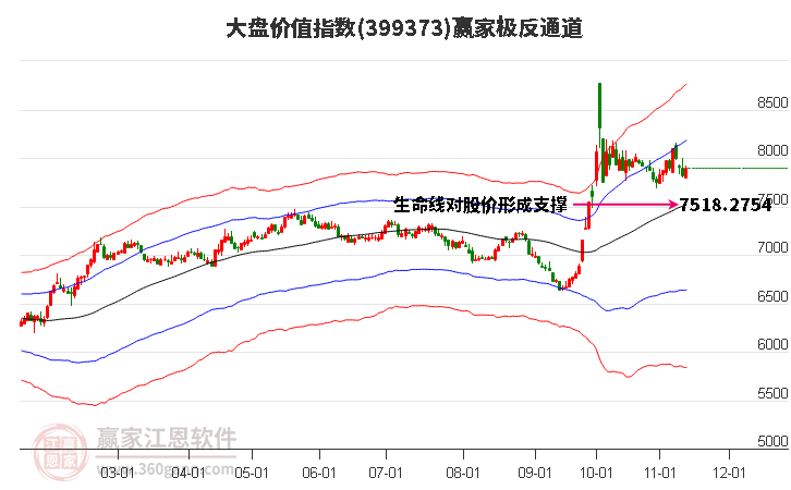 399373大盘价值赢家极反通道工具