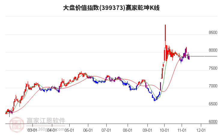 399373大盘价值赢家乾坤K线工具