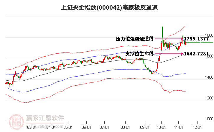 000042上证央企赢家极反通道工具