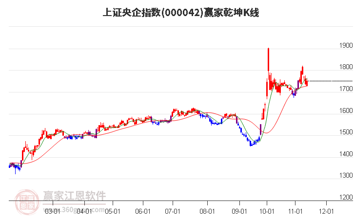 000042上证央企赢家乾坤K线工具