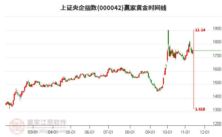 上证央企指数赢家黄金时间周期线工具