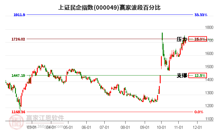 上证民企指数赢家波段百分比工具