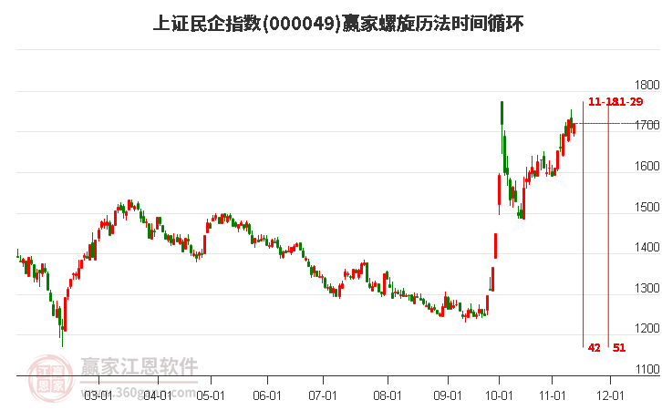 上证民企指数赢家螺旋历法时间循环工具