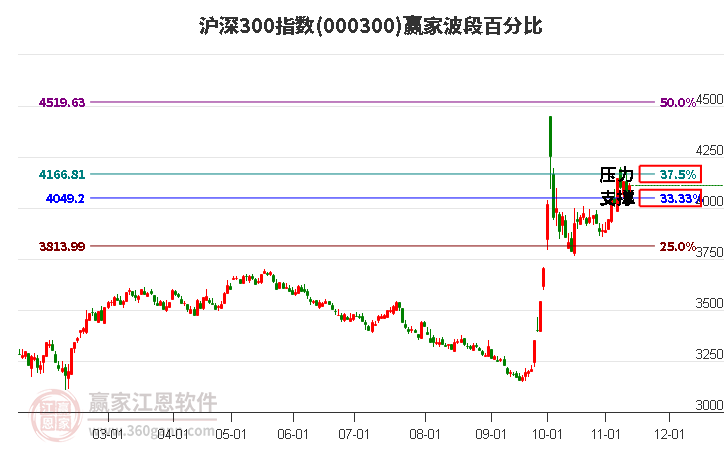 沪深300指数赢家波段百分比工具